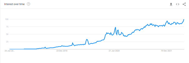 Nárast popularity Tik-Toku podľa Google Trends 2017-2022 (súčasnosť)